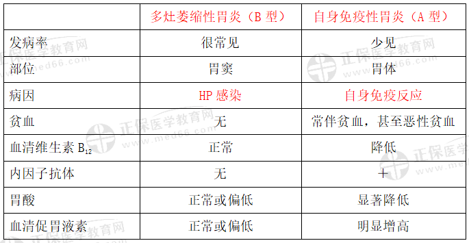 胃炎的鑒別 胃炎的鑒別