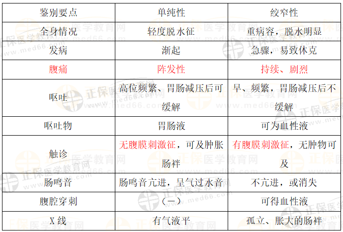 單純性與絞窄性腸梗阻鑒別 單純性與絞窄性腸梗阻鑒別