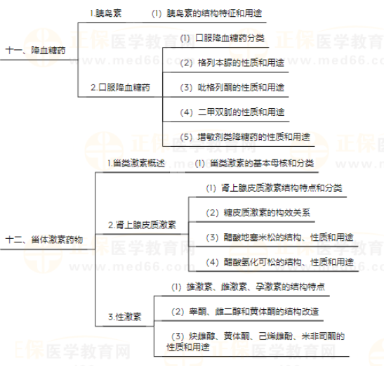 藥物化學(xué)7 藥物化學(xué)7