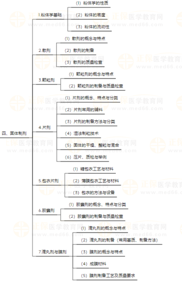 藥劑學(xué)4 藥劑學(xué)4