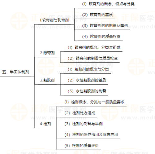 藥劑學(xué)5 藥劑學(xué)5