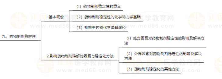 藥劑學(xué)8 藥劑學(xué)8