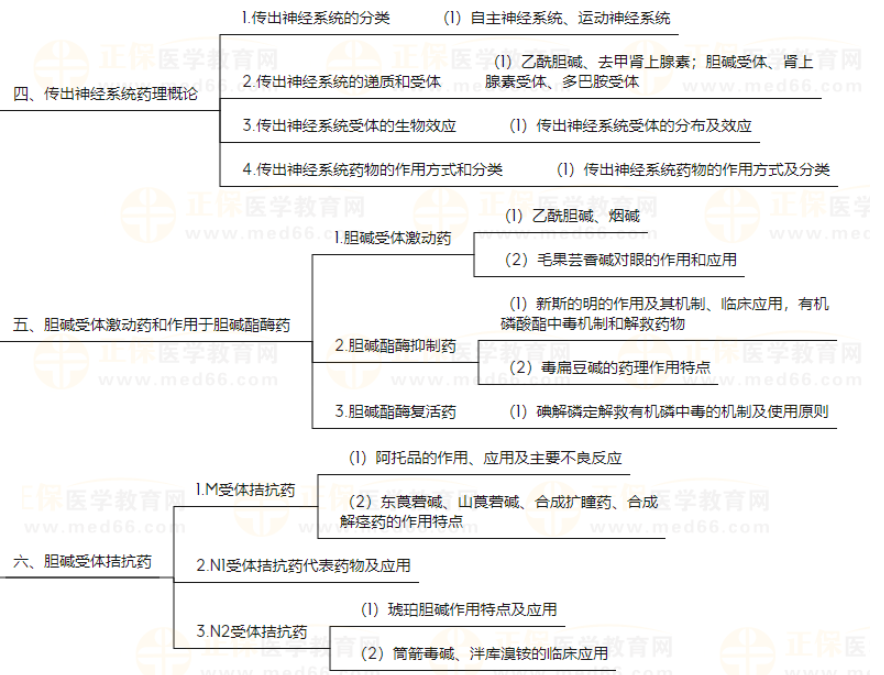 藥理學(xué)2 藥理學(xué)2