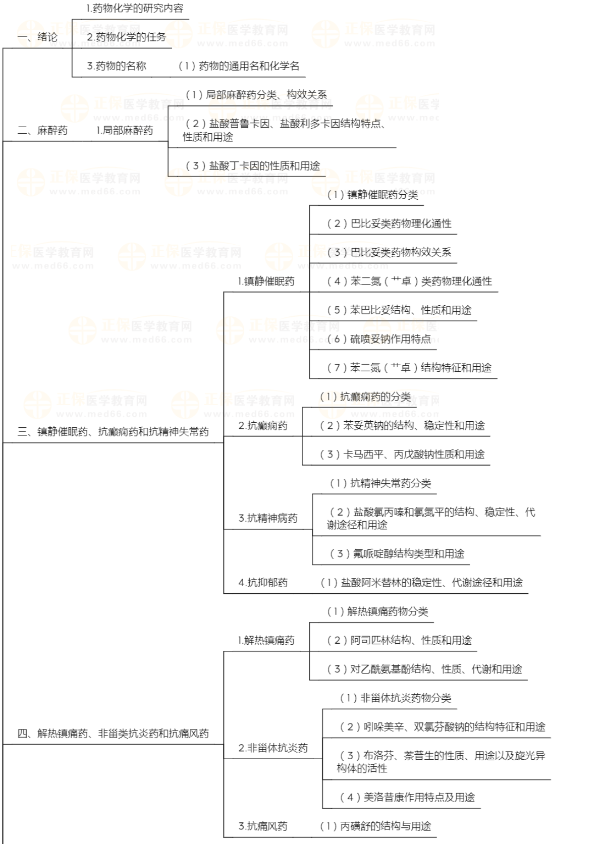 藥物化學(xué)1 藥物化學(xué)1