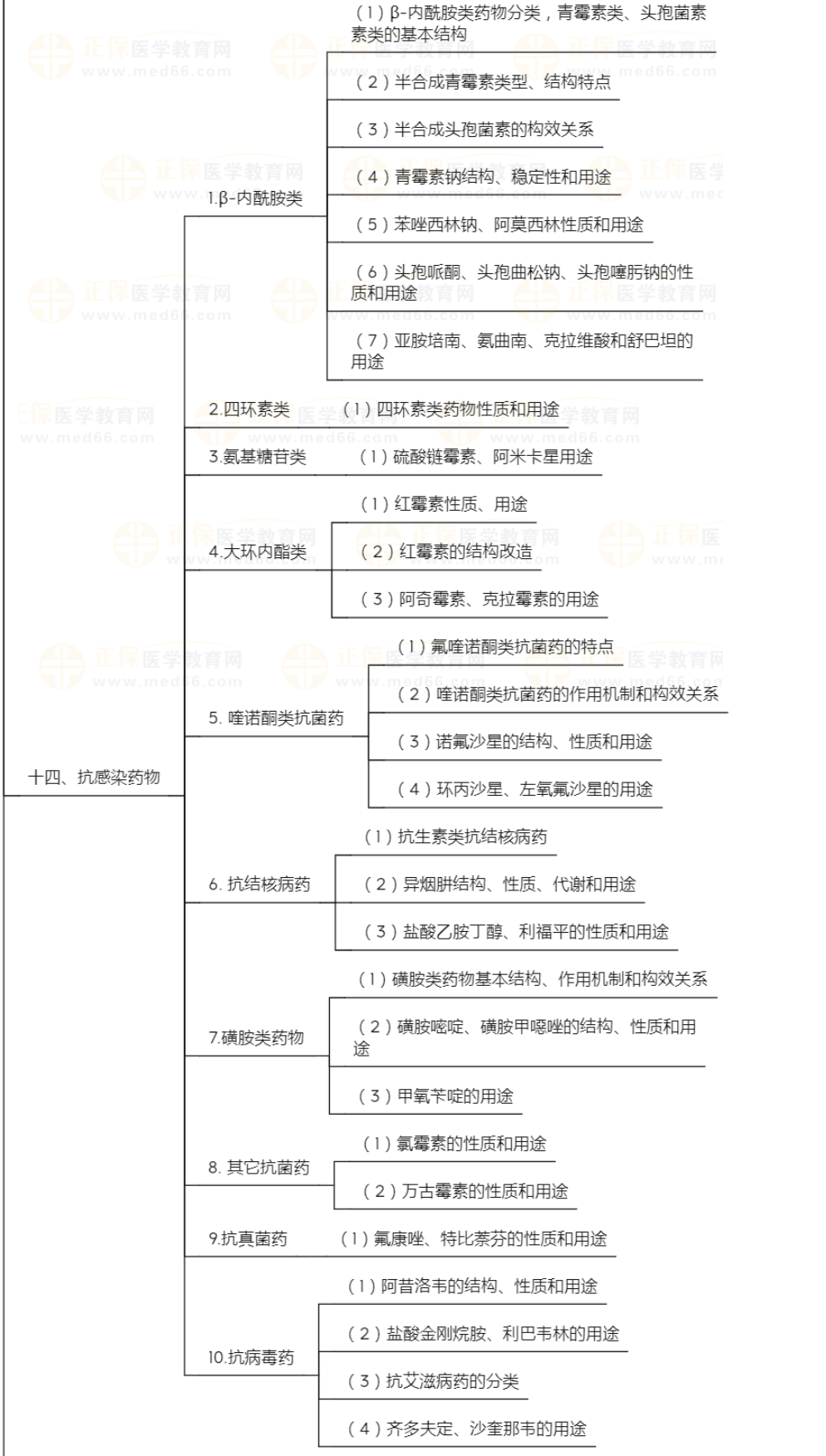 藥物化學(xué)5 藥物化學(xué)5