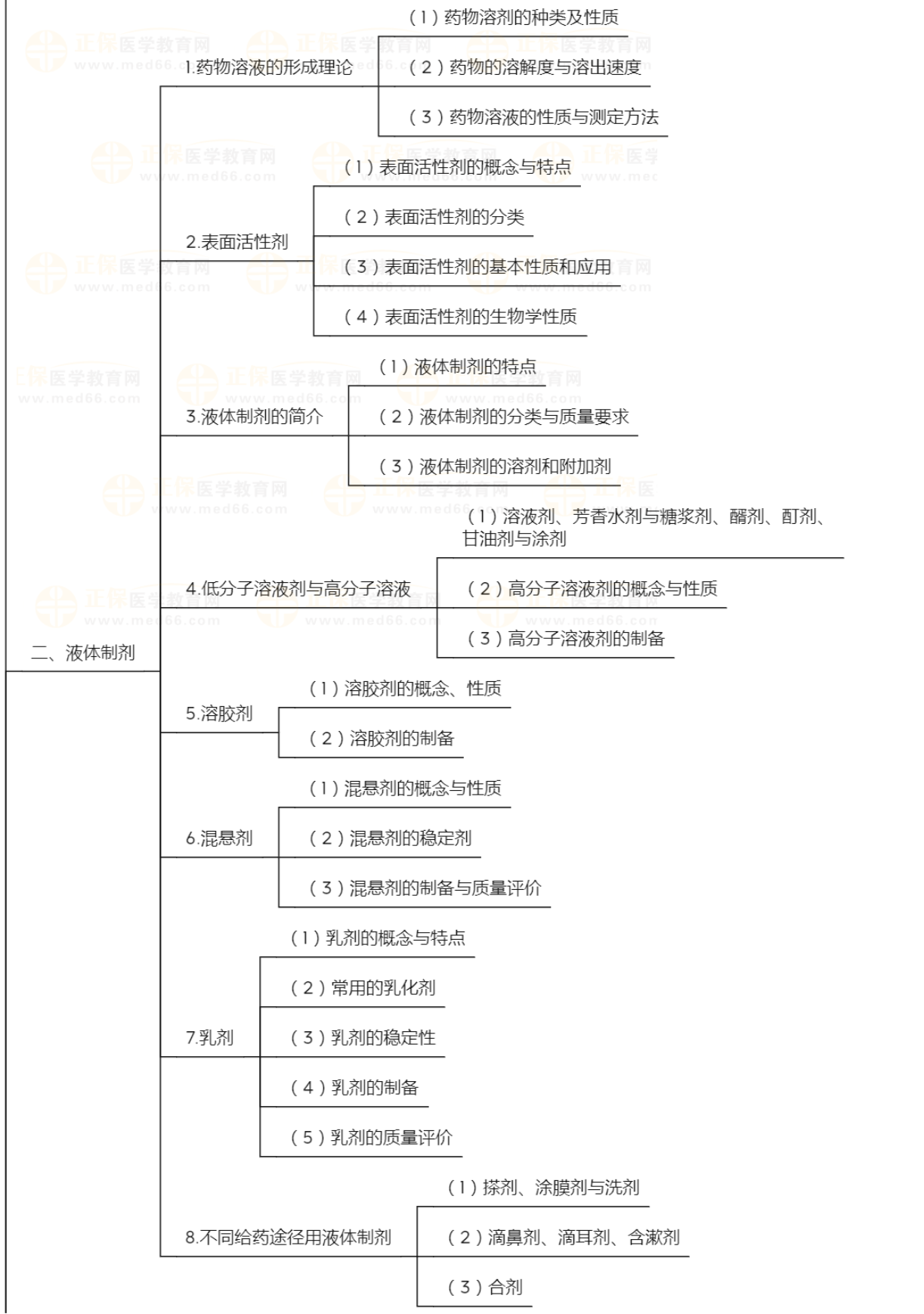 藥劑學(xué)2 藥劑學(xué)2