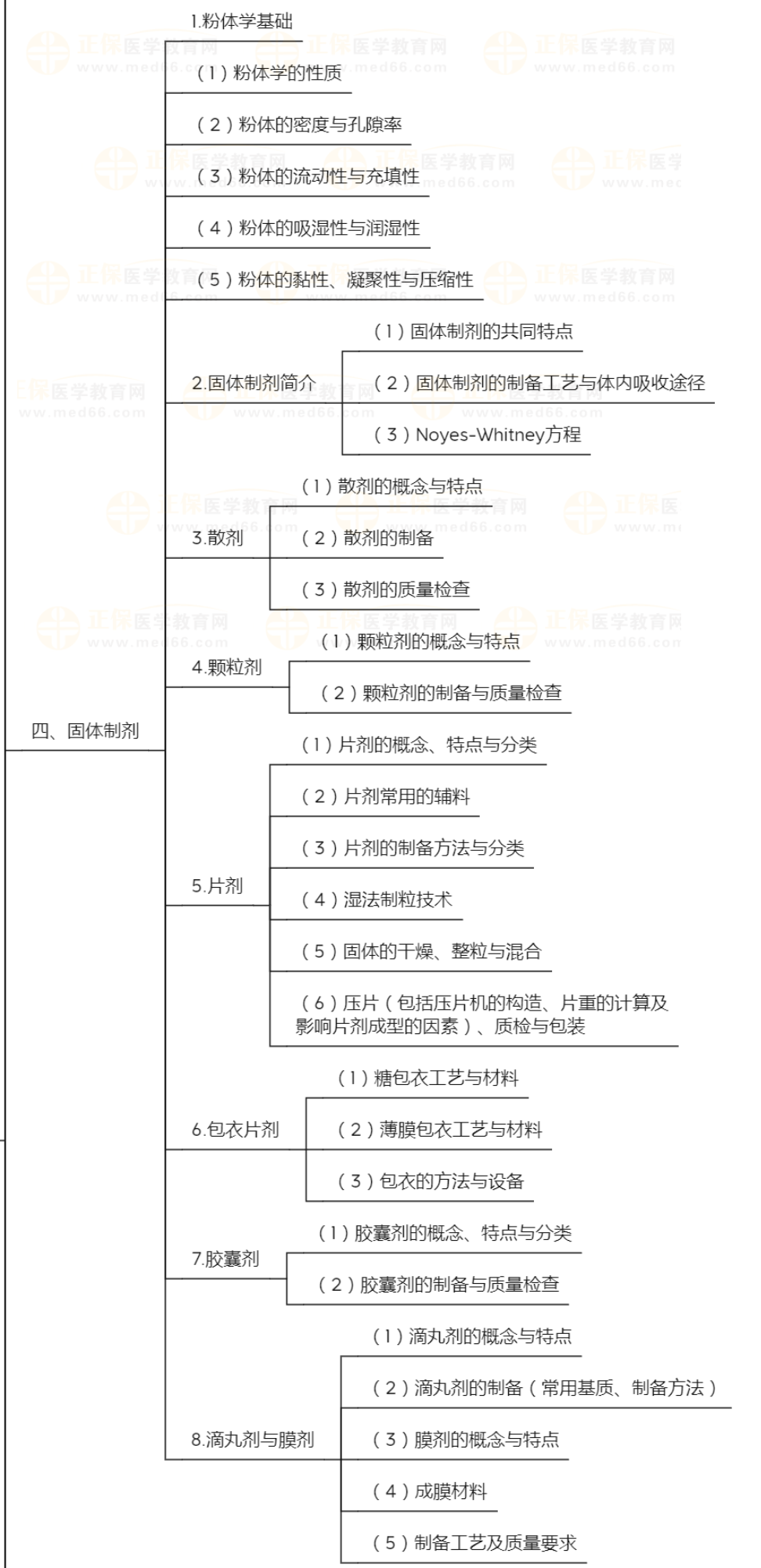 藥劑學(xué)4 藥劑學(xué)4
