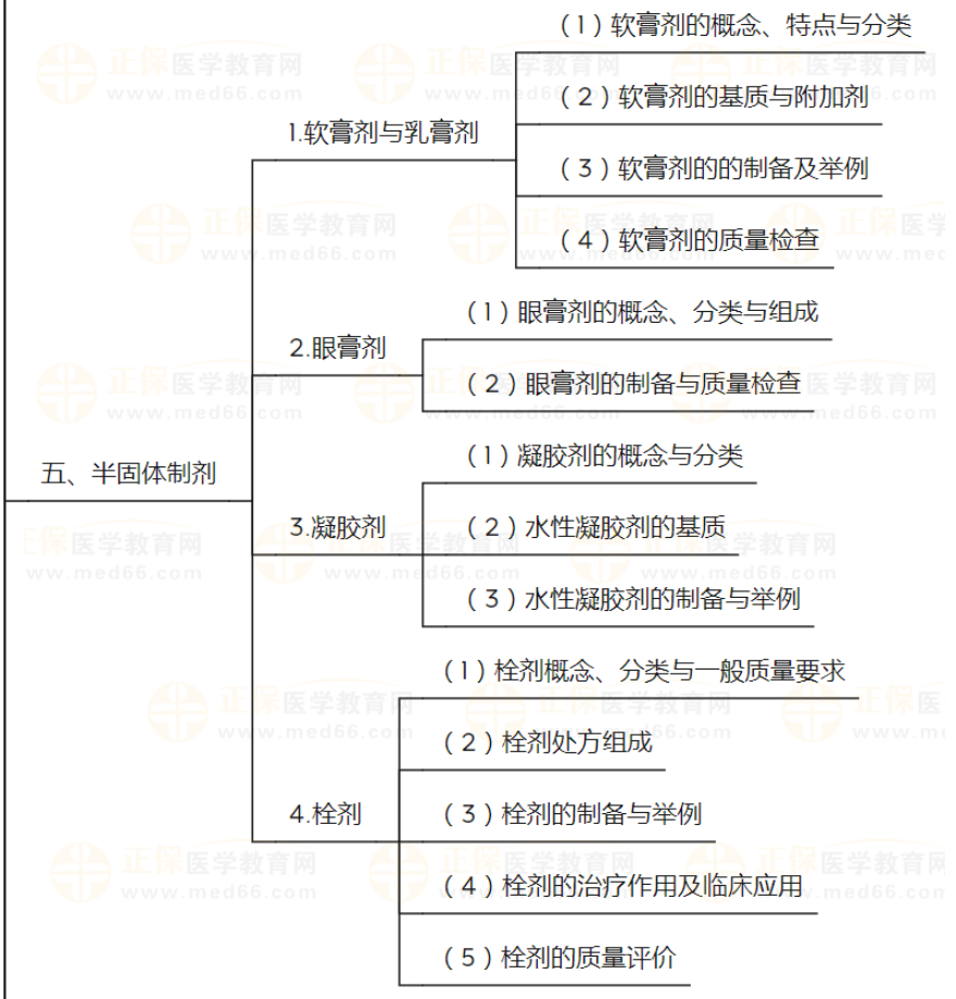 藥劑學(xué)5 藥劑學(xué)5
