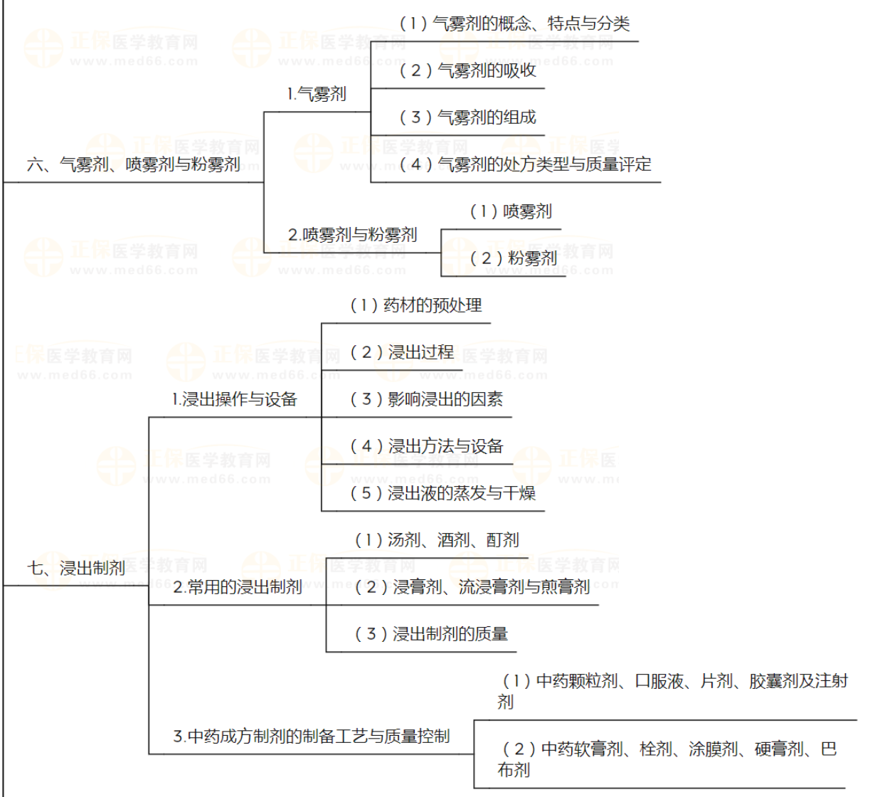 藥劑學(xué)6 藥劑學(xué)6