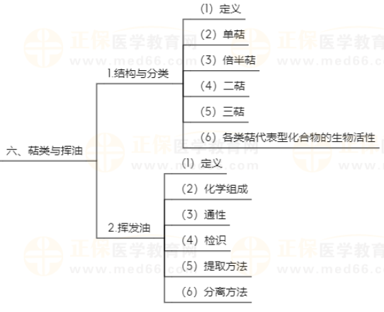 天然藥物化學(xué)6 天然藥物化學(xué)6