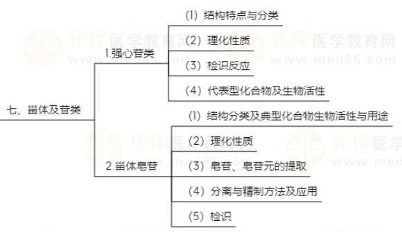 天然藥物化學(xué)7 天然藥物化學(xué)7