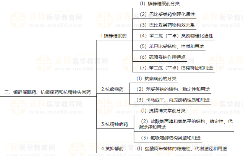 藥物化學2 藥物化學2