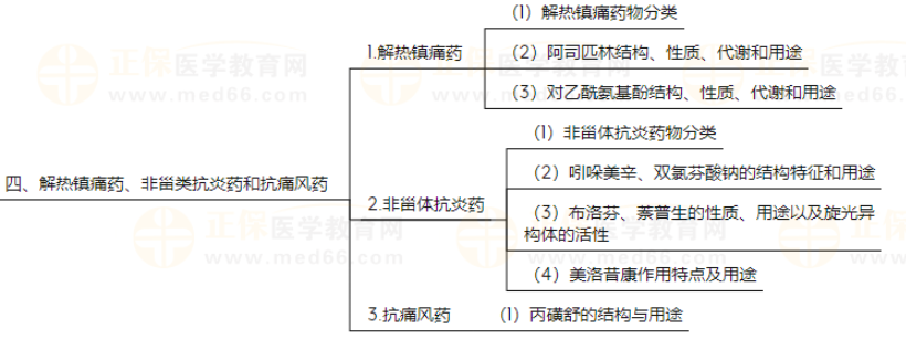 藥物化學3 藥物化學3