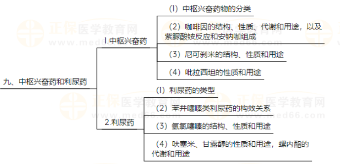 藥物化學8 藥物化學8
