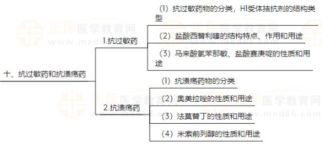 藥物化學9 藥物化學9