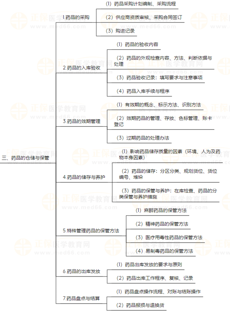 崗位技能3 崗位技能3