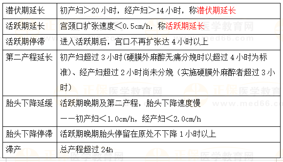 異常產(chǎn)程曲線 異常產(chǎn)程曲線