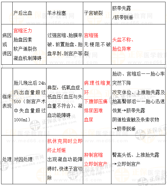 分娩期并發(fā)癥 分娩期并發(fā)癥