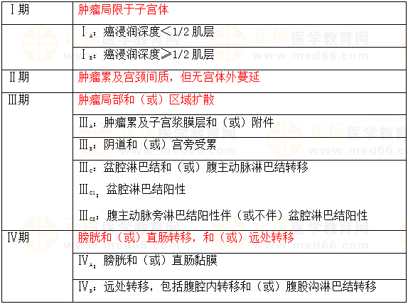 子宮內(nèi)膜癌的手術(shù)病理分期 子宮內(nèi)膜癌的手術(shù)病理分期