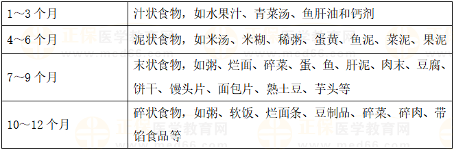 輔食添加順序(汁泥末碎—支離破碎) 輔食添加順序(汁泥末碎—支離破碎)
