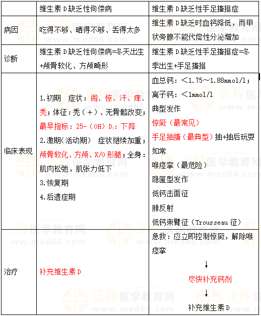 維生素D缺乏性佝僂病與維生素D缺乏性手足搐搦癥對比 維生素D缺乏性佝僂病與維生素D缺乏性手足搐搦癥對比