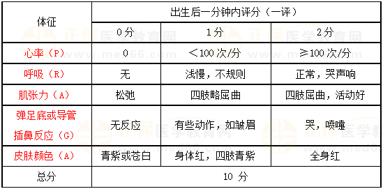 新生兒Apgar評分 新生兒Apgar評分