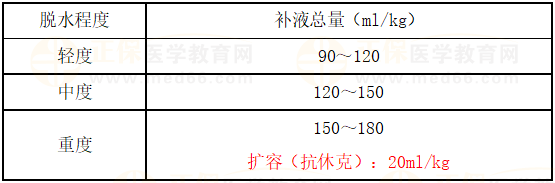 如何計算補液量-1 如何計算補液量-1