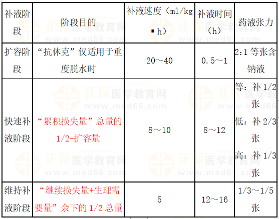 如何計算補液量-3 如何計算補液量-3