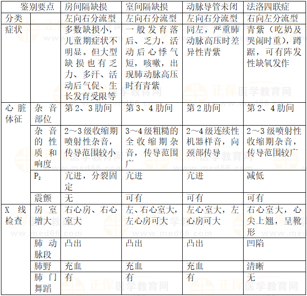 先天性心臟病總結(jié) 先天性心臟病總結(jié)