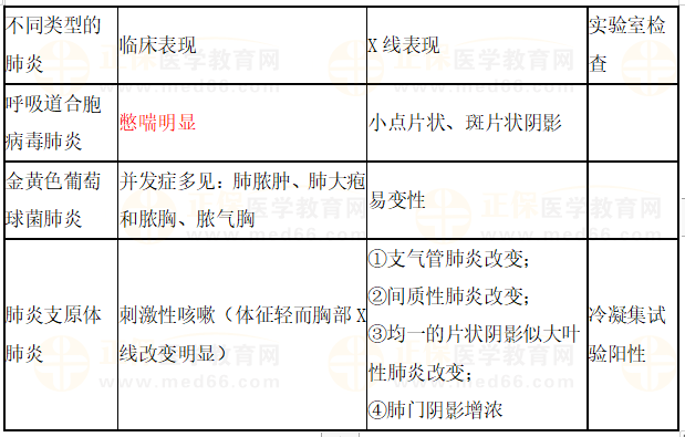 幾種不同病原體所致肺炎的臨床特點(diǎn) 幾種不同病原體所致肺炎的臨床特點(diǎn)