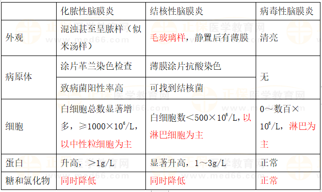 三種腦膜炎的腦脊液鑒別 三種腦膜炎的腦脊液鑒別