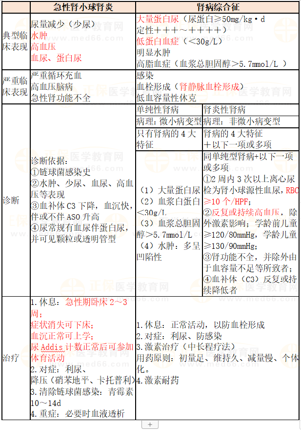 急性腎小球腎炎與腎病綜合征對比 急性腎小球腎炎與腎病綜合征對比