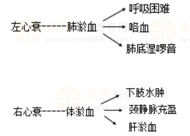 心衰表現(xiàn) 心衰表現(xiàn)