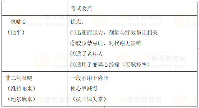 鈣通道阻滯劑考點(diǎn)概要 鈣通道阻滯劑考點(diǎn)概要