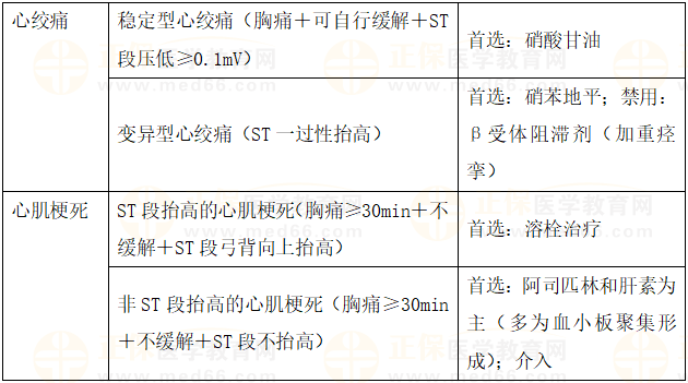 心絞痛與心肌梗死的鑒別 心絞痛與心肌梗死的鑒別