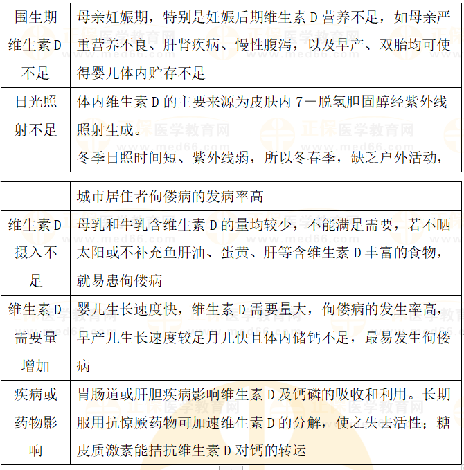 維生素D缺乏性佝僂病的病因 維生素D缺乏性佝僂病的病因