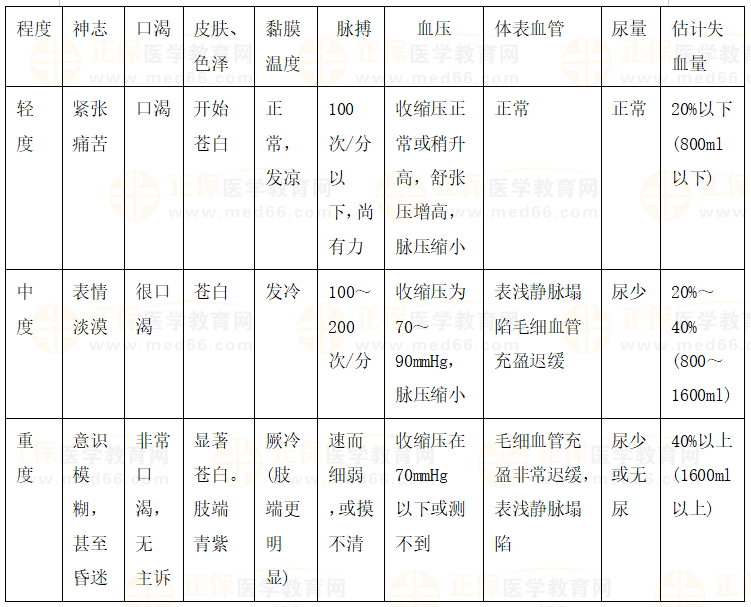 10.休克失血量估算 10.休克失血量估算