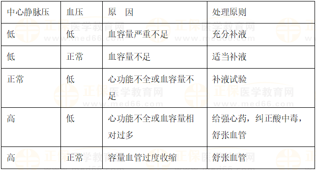 中心靜脈壓與補(bǔ)液的關(guān)系 中心靜脈壓與補(bǔ)液的關(guān)系