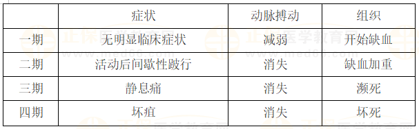 血栓閉塞性脈管炎分期 血栓閉塞性脈管炎分期