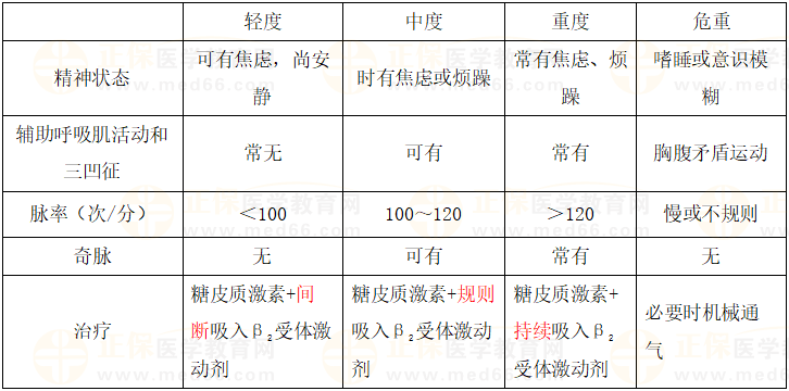 支氣管哮喘急性發(fā)作期的治療 支氣管哮喘急性發(fā)作期的治療