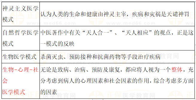 各種醫(yī)學(xué)模式對比 各種醫(yī)學(xué)模式對比