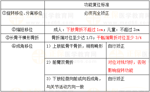 骨折功能復(fù)位 骨折功能復(fù)位