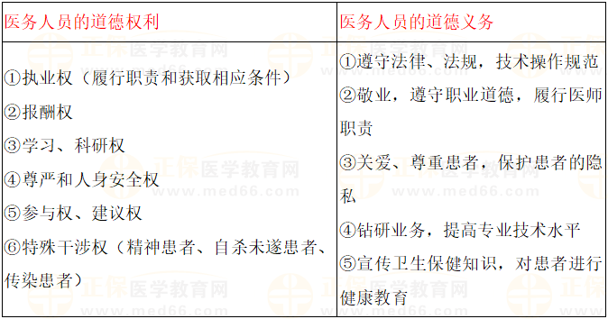 醫(yī)師的道德權(quán)利與道德義務(wù)對比 醫(yī)師的道德權(quán)利與道德義務(wù)對比