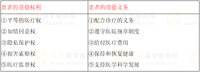 患者的道德權(quán)利與道德義務(wù)對比 患者的道德權(quán)利與道德義務(wù)對比