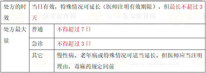處方的管理-1 處方的管理-1