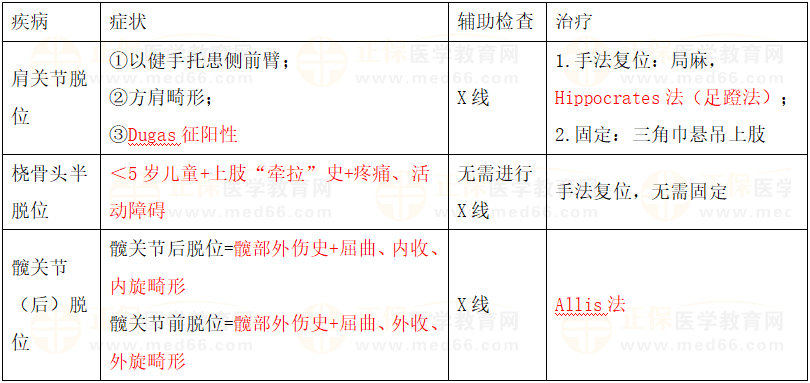 各種脫位對(duì)比 各種脫位對(duì)比