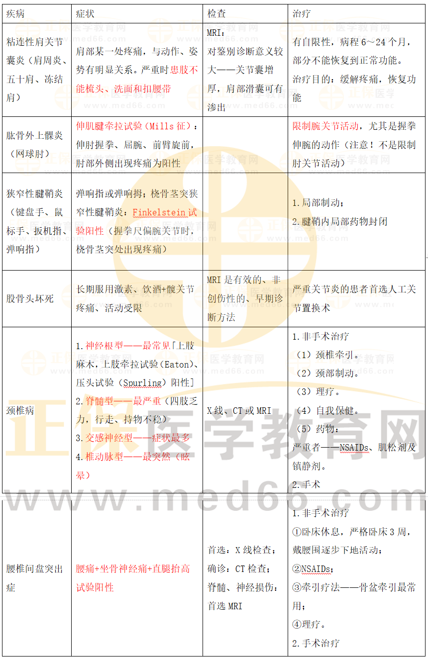 運(yùn)動(dòng)系統(tǒng)慢性損傷病對(duì)比 運(yùn)動(dòng)系統(tǒng)慢性損傷病對(duì)比