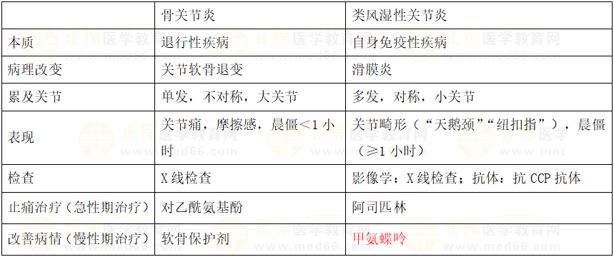 骨關(guān)節(jié)炎與類風(fēng)濕關(guān)節(jié)炎對比 骨關(guān)節(jié)炎與類風(fēng)濕關(guān)節(jié)炎對比