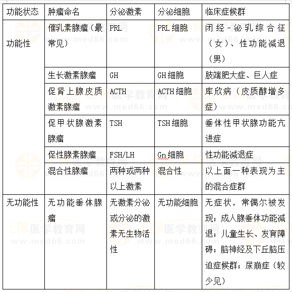 垂體腺瘤的功能分類 垂體腺瘤的功能分類