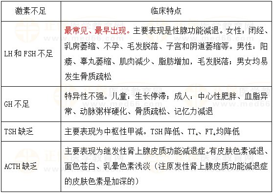腺垂體功能減退所致激素分泌不足的臨床表現(xiàn)對比 腺垂體功能減退所致激素分泌不足的臨床表現(xiàn)對比